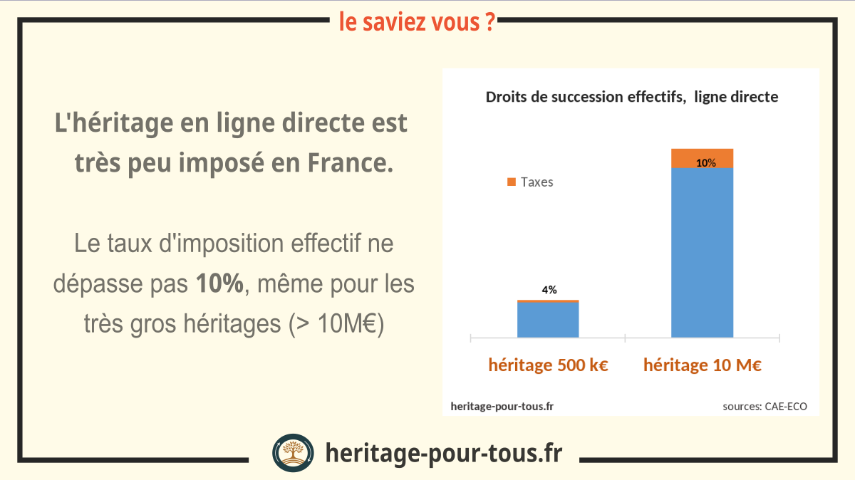 Les très gros héritages restent peu taxés
